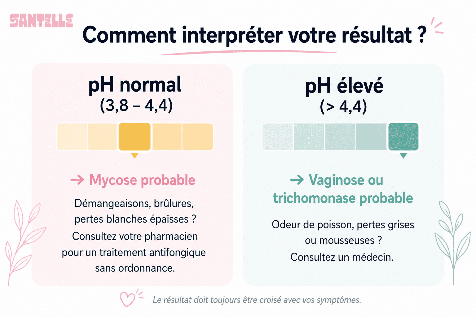 lire le résultat de votre test vaginal