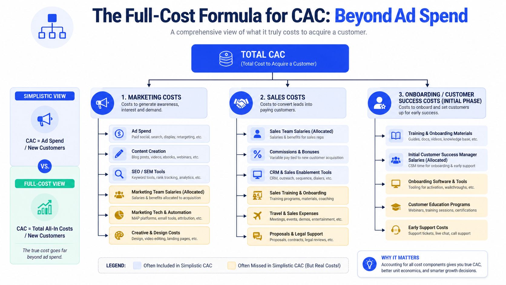 An infographic showing the components of a full-cost formula for calculating customer acquisition cost in SaaS businesses.