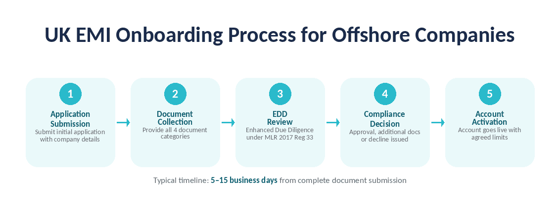 UK EMI onboarding Process for Offshore Companies