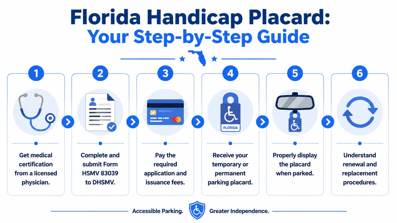 A six-step infographic detailing the process for obtaining a Florida handicap parking placard for individuals.