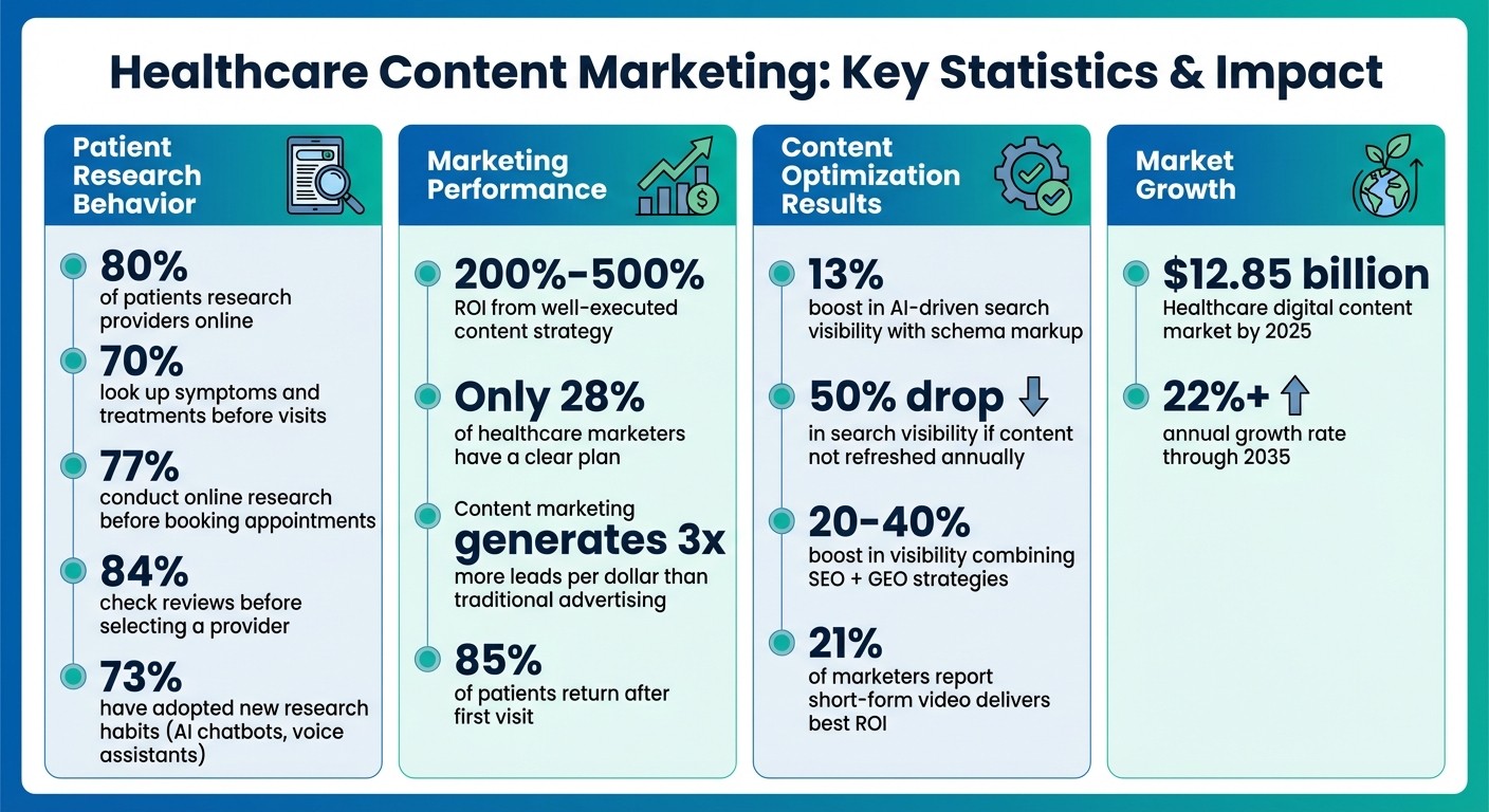 Healthcare Content Marketing Statistics and ROI Impact