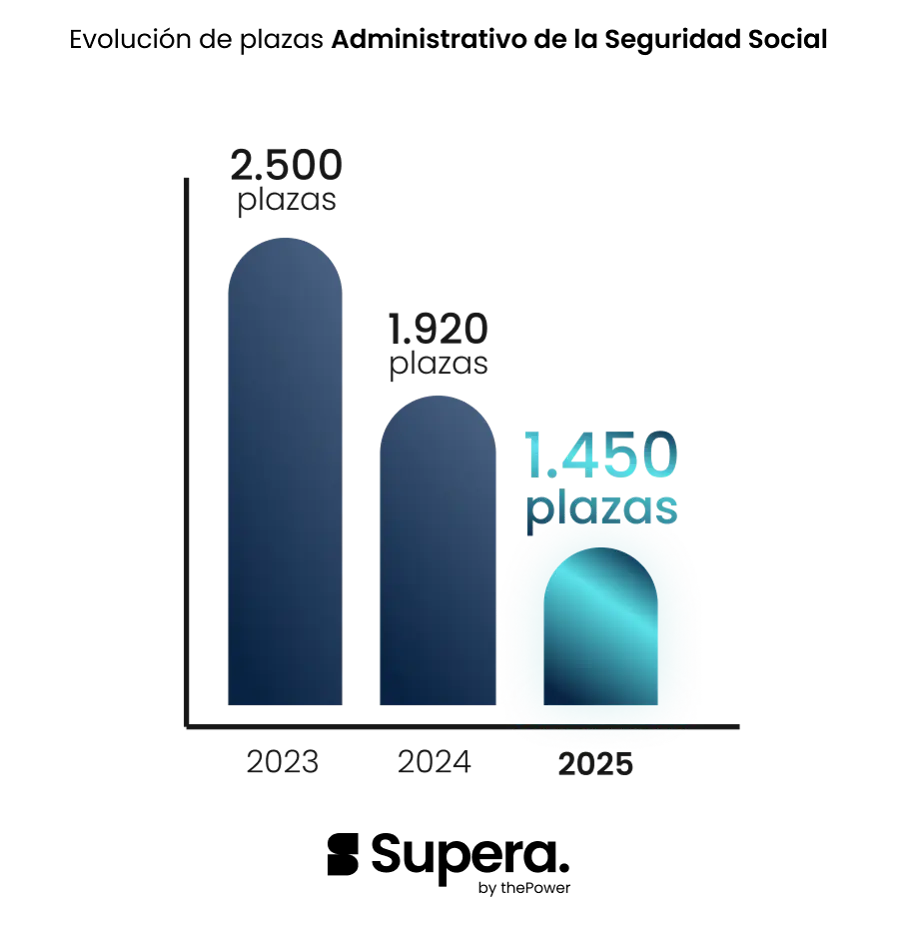 Evolución Plazas Adminsitrativo Seguridad Social