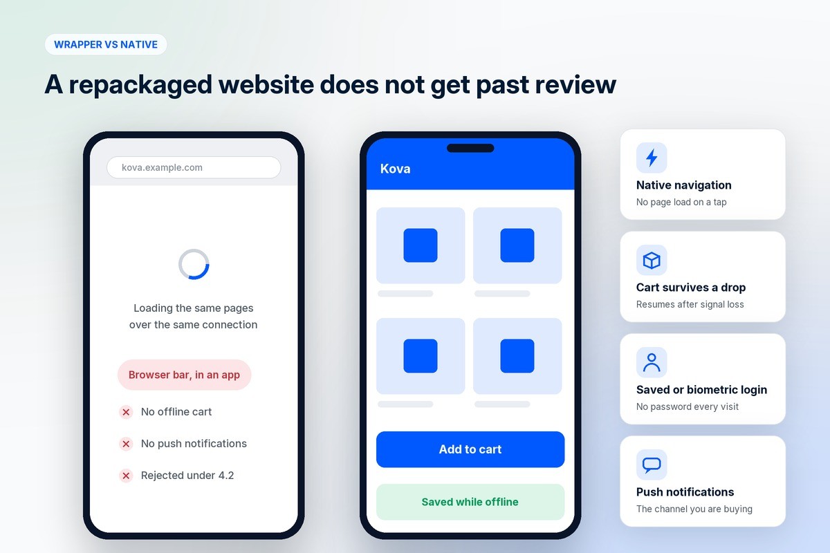 A webview wrapper showing a browser bar and a loading spinner beside a native shop app with instant navigation, an offline cart and push notifications