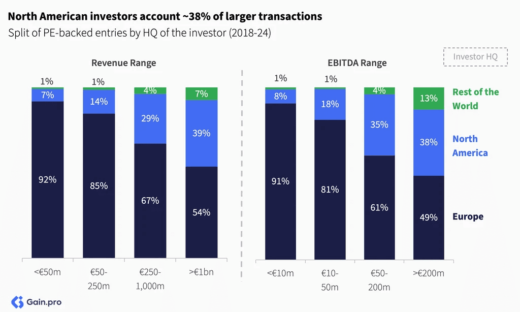 Two pie charts compare US investor dominance. Left chart: 85% US, 8% Europe, 4% Canada by EV managed. Right chart: 79% US, 11% Europe, 6% Canada by count.