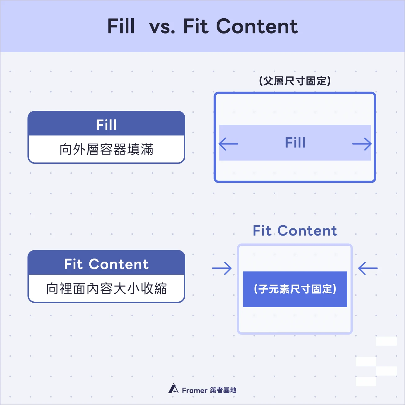 Framer 新手必修課：搞懂 Fill 與 Fit Content 排版屬性教學文章封面