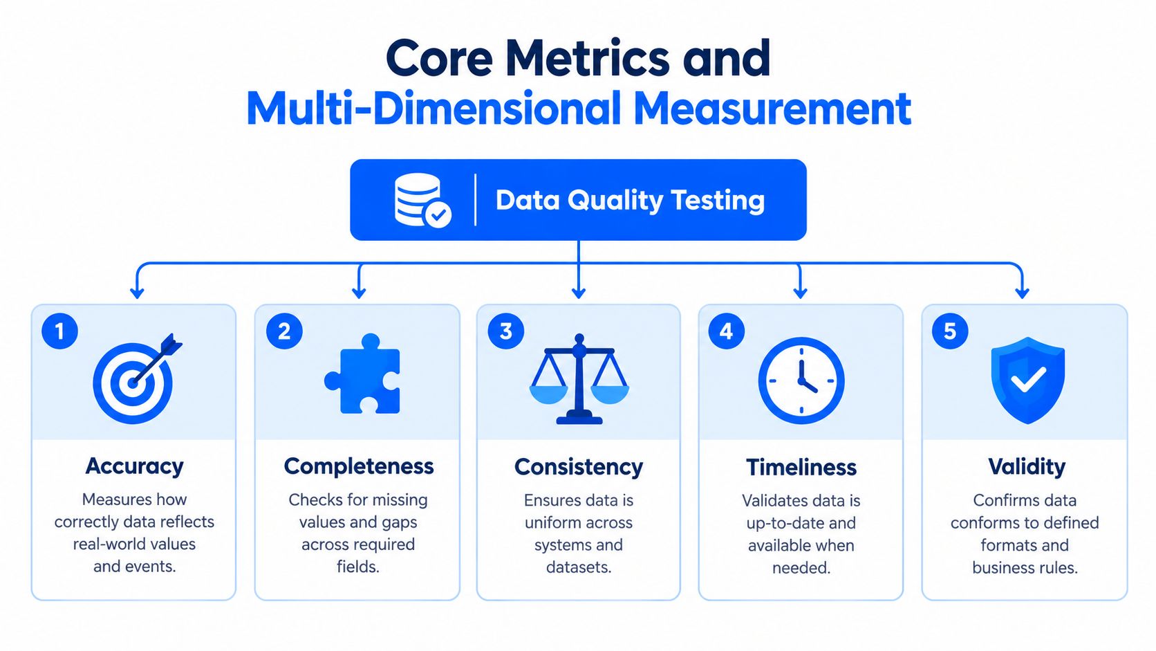 A diagram illustrating the five core metrics for data quality testing: accuracy, completeness, consistency, timeliness, and validity.