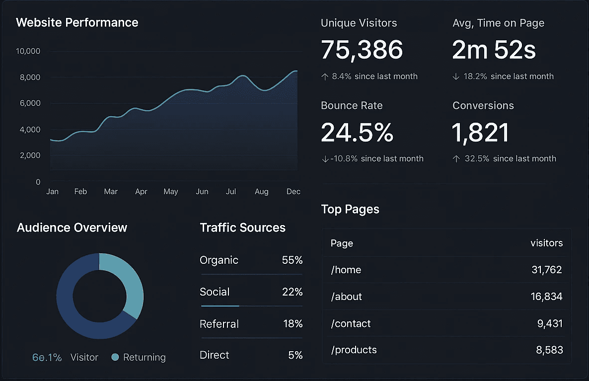 Web analytics Dashboard