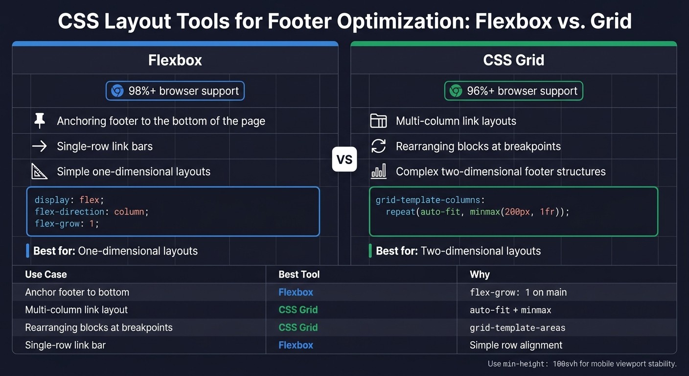 CSS Layout Tools for Footer Optimization: Flexbox vs. Grid