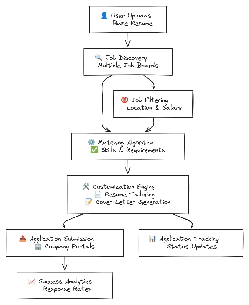 AI job application process flowchart showing automated resume customization and job matching workflow for efficient applications
