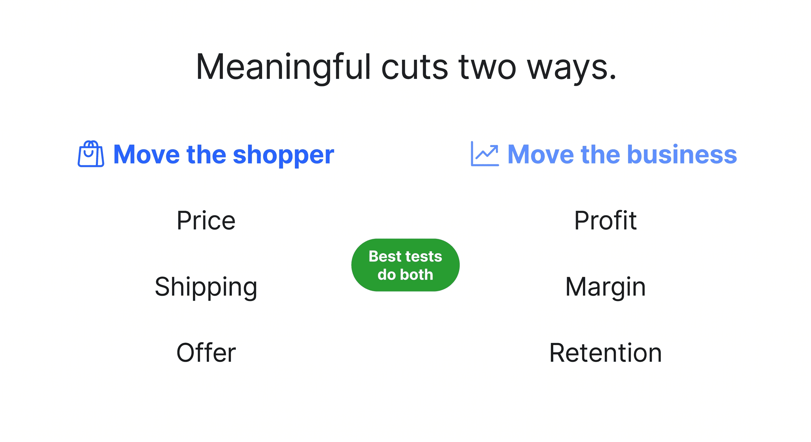 Two columns contrasting changes that move the shopper (price, shipping, offer) with ones that move the business (profit, margin, retention), joined by a "best tests do both" badge