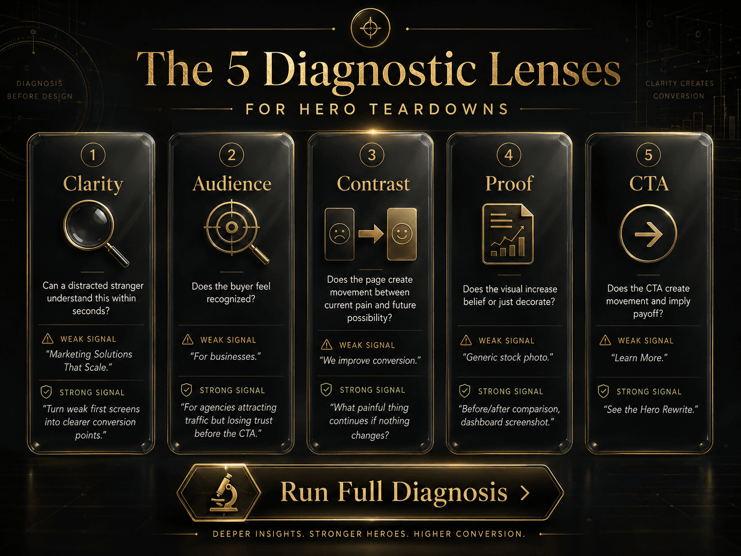 “The 5 Diagnostic Lenses for Hero Teardowns” Concept: A minimalist, five-panel diagnostic tool. Each panel represents one diagnostic lens with its core questions and weak/strong signals:  Panel 1 (Clarity): Icon: clear lens — Questions: “Can a distracted stranger understand this within seconds?” Weak signal: “Marketing Solutions That Scale.” Strong signal: “Turn weak first screens into clearer conversion points.”  Panel 2 (Audience): Icon: target/magnifying glass — Questions: “Does the buyer feel recognized?” Weak signal: “For businesses.” Strong signal: “For agencies attracting traffic but losing trust before the CTA.”  Panel 3 (Contrast): Icon: before/after arrow — Questions: “Does the page create movement between current pain and future possibility?” Weak signal: “We improve conversion.” Strong signal: “What painful thing continues if nothing changes?”  Panel 4 (Proof): Icon: evidence/document — Questions: “Does the visual increase belief or just decorate?” Weak signal: Generic stock photo. Strong signal: Before/after comparison, dashboard screenshot.  Panel 5 (CTA): Icon: arrow moving forward — Questions: “Does the CTA create movement and imply payoff?” Weak signal: “Learn More.” Strong signal: “See the Hero Rewrite.”  Style: Glass-morphism, dark background. Each panel is a translucent card with gold foil text. The layout is horizontal or grid-based. Feels like a diagnostic reference tool.  Interaction: Hovering any panel expands a detailed explanation of that diagnostic lens, including the rewrite questions from the article. Clicking the panel applies it to a sample hero section, highlighting where it passes or fails. A “Run Full Diagnosis” button applies all 5 lenses simultaneously.