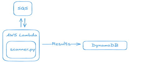 Scanning 5.6 million public GitLab repositories for secrets ◆ Truffle Security Co. 2 541