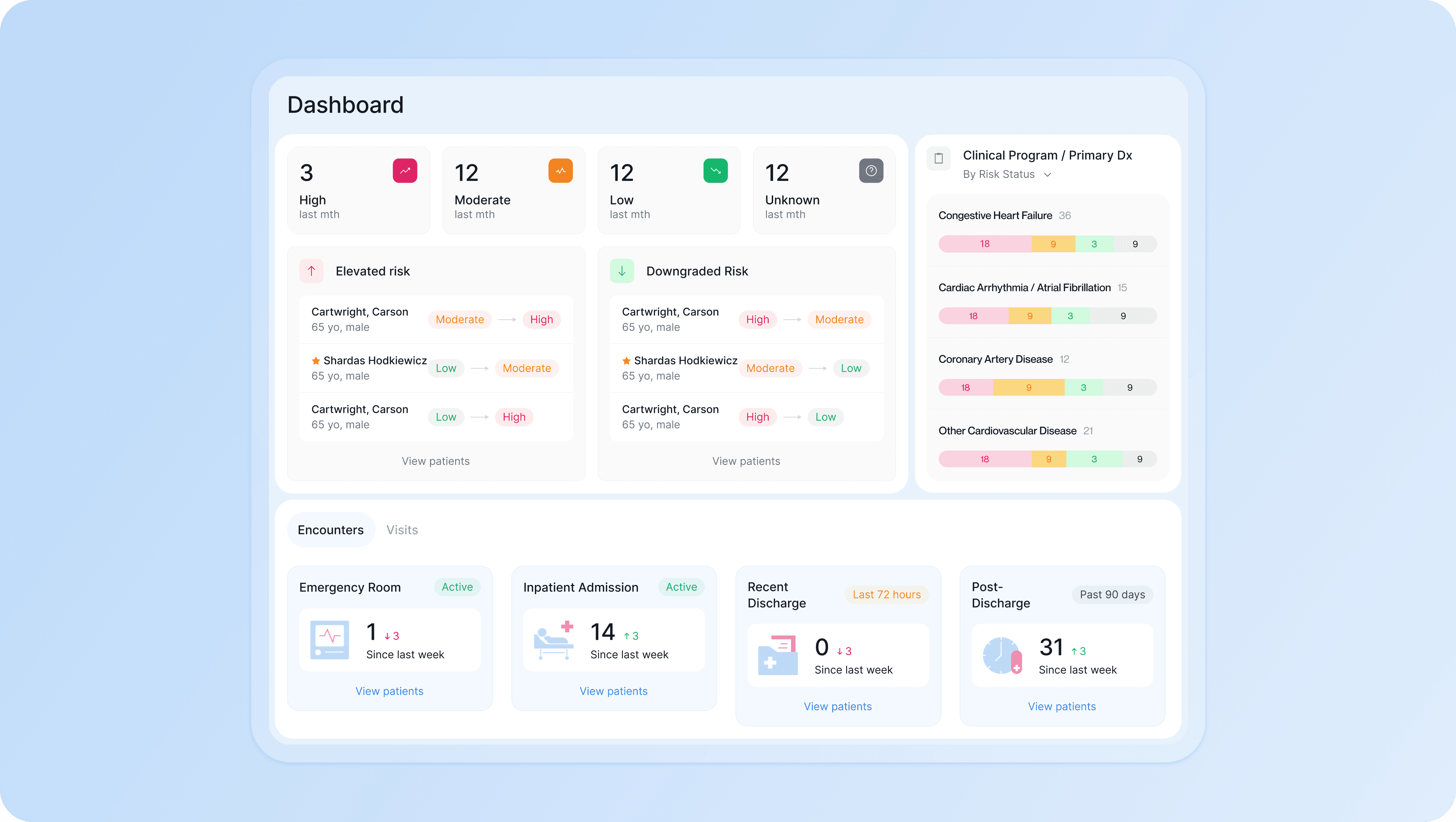 A clean and organized healthcare dashboard interface showing patient health data and risk assessments. Key sections displayed include: Risk Overview: Categorizes patients into "High," "Moderate," "Low," and "Unknown" risk levels. There are 3 high-risk, 12 moderate-risk, 12 low-risk, and 12 unknown-risk patients. Elevated Risk: Lists patients like Carson Cartwright and Shardas Hodkiewicz, showing their progression between risk categories (e.g., from Moderate to High or Low to Moderate). Downgraded Risk: Displays patients whose risk levels have improved. Clinical Program / Primary Dx: Shows conditions such as "Congestive Heart Failure," "Cardiac Arrhythmia/Atrial Fibrillation," "Coronary Artery Disease," and "Other Cardiovascular Diseases." Each condition is color-coded by risk severity (Red = High, Yellow = Moderate, Green = Low, Grey = Unknown). Encounters: Tracks recent patient activity, including emergency room visits (1 ER visit since last week), inpatient admissions (14 admissions), recent discharges (0 in the last 72 hours), and post-discharge status (31 patients in the past 90 days). This dashboard layout uses soft pastel colors and easy-to-read icons to make patient risk levels and encounters accessible and clear for healthcare providers. The structure is designed for efficient tracking and management of patient care.