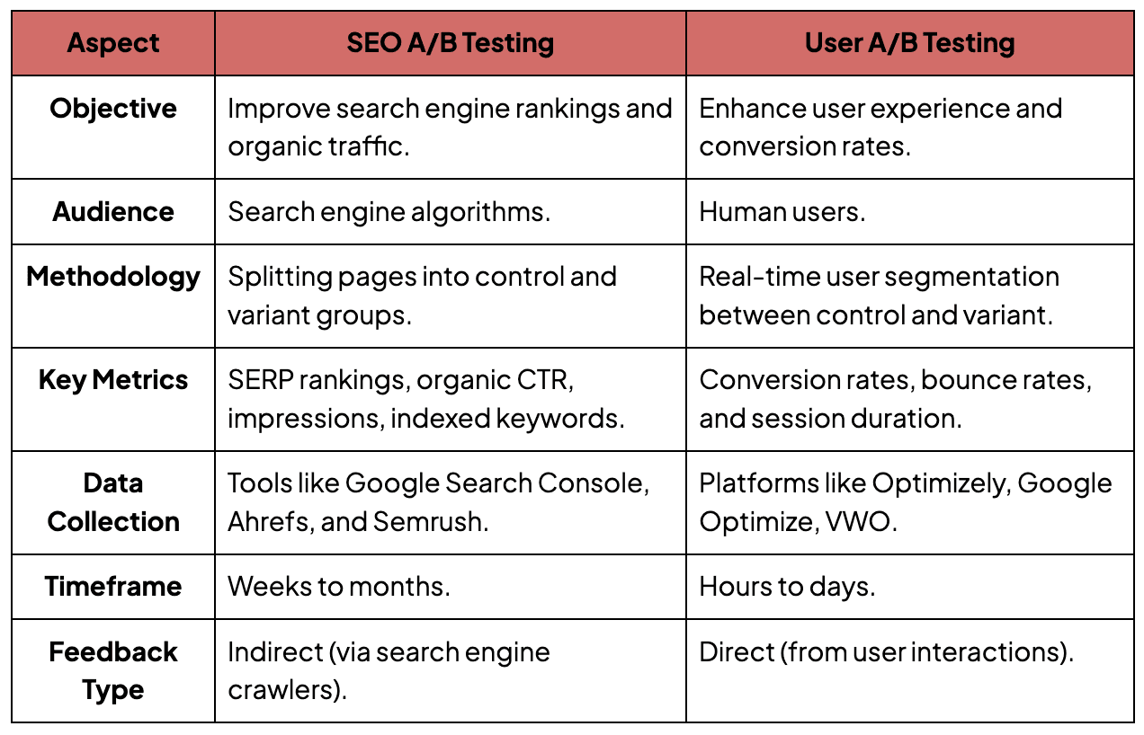 AspectSEO A/B TestingUser A/B TestingObjectiveImprove search engine rankings and organic traffic.Enhance user experience and conversion rates.AudienceSearch engine algorithms.Human users.MethodologySplitting pages into control and variant groups.Real-time user segmentation between control and variant.Key MetricsSERP rankings, organic CTR, impressions, indexed keywords.Conversion rates, bounce rates, and session duration.Data CollectionTools like Google Search Console, Ahrefs, and Semrush.Platforms like Optimizely, Google Optimize, VWO.TimeframeWeeks to months.Hours to days.Feedback TypeIndirect (via search engine crawlers).Direct (from user interactions).