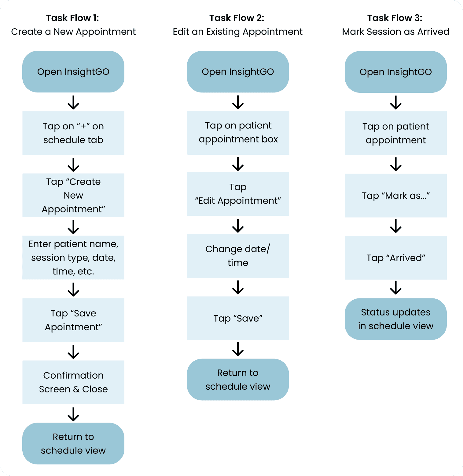 Task flow diagrams for 3 user flows