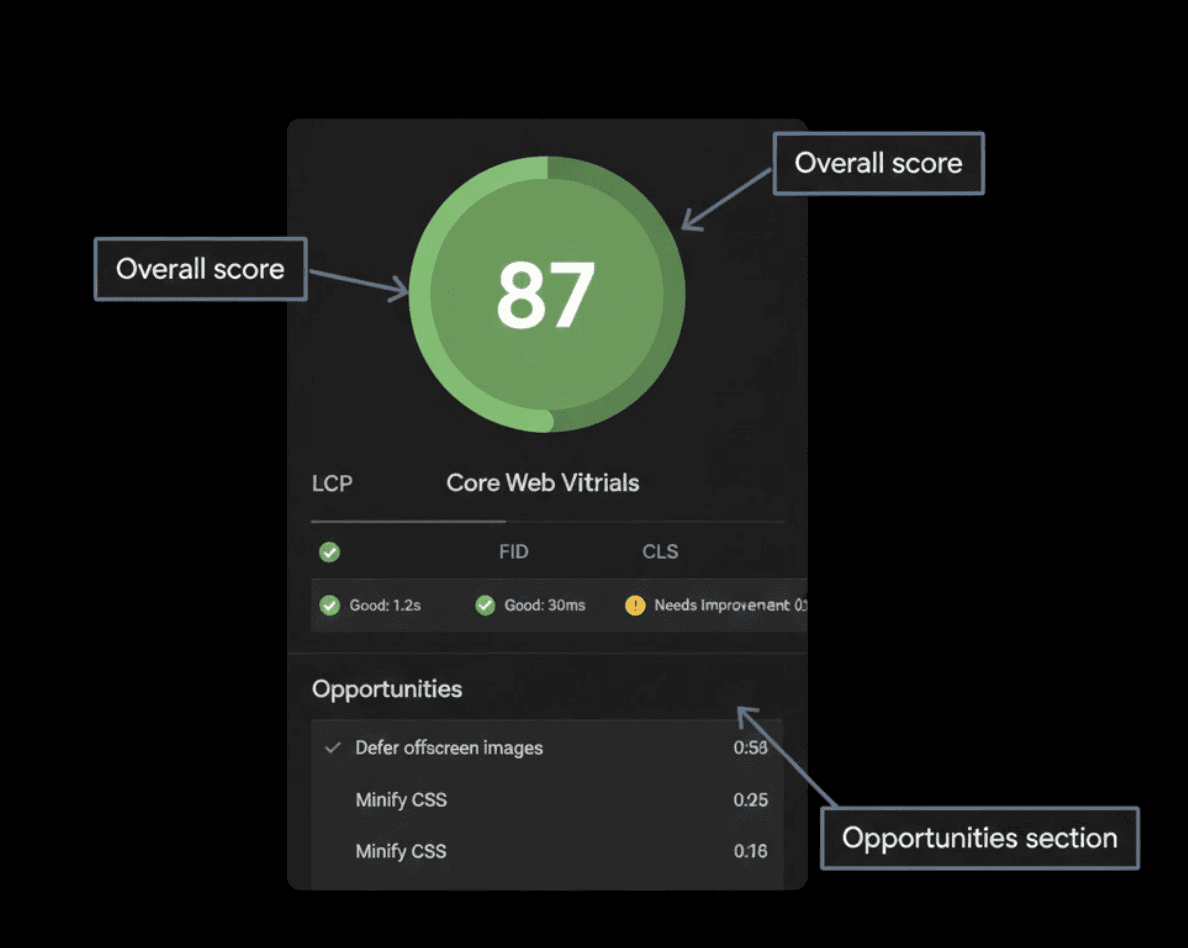 A four-stage horizontal process flow diagram on a black background explaining how Google search works. Stage 1: User Searches (Query entered). Stage 2: Google Crawls Sites (Content evaluated). Stage 3: Algorithm Ranks Results (Relevance scored). Stage 4: User Clicks Top Results (Traffic flows to winners). Each stage is presented in a dark gray rounded rectangle with a muted blue border and numbered 1 through 4.