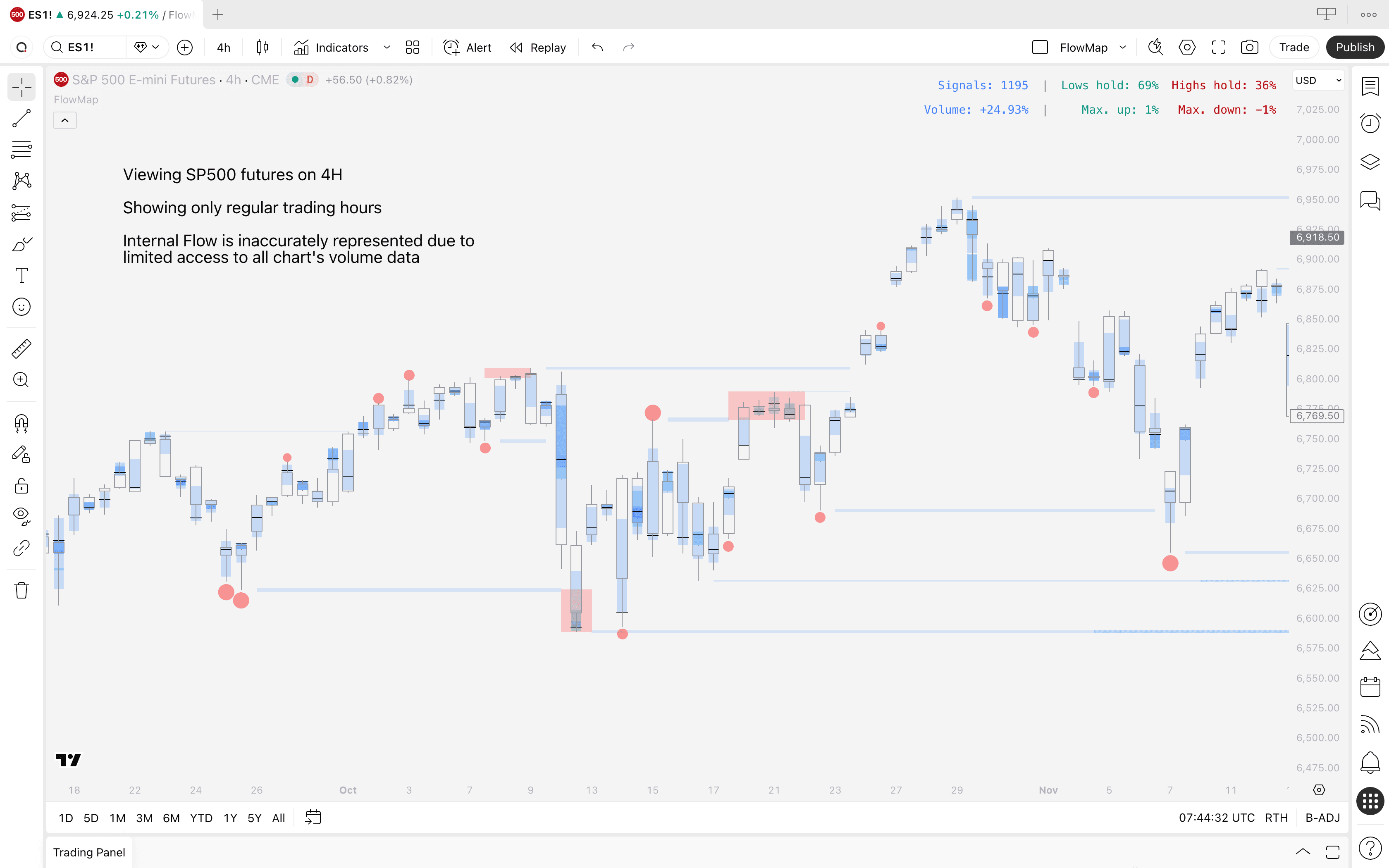Illustration of inaccurate Internal Flow data in FlowMap when using regular trading hours on stock market charts.