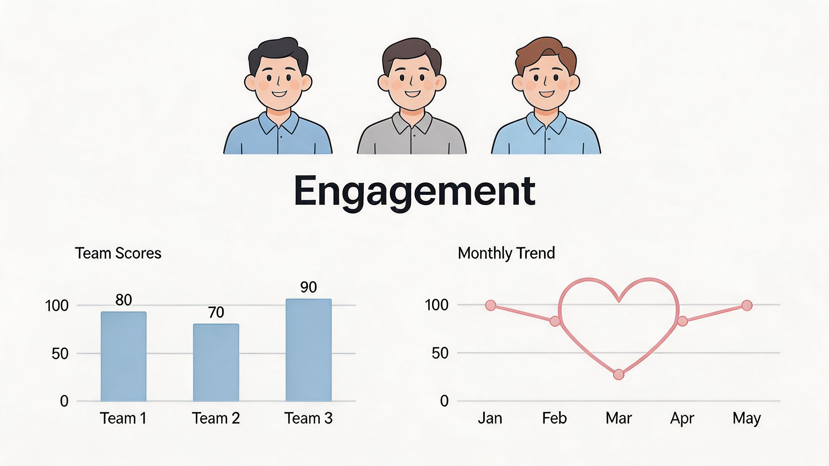 Dashboard showing engagement metrics with three team scores and a heart-shaped line chart of monthly trends.