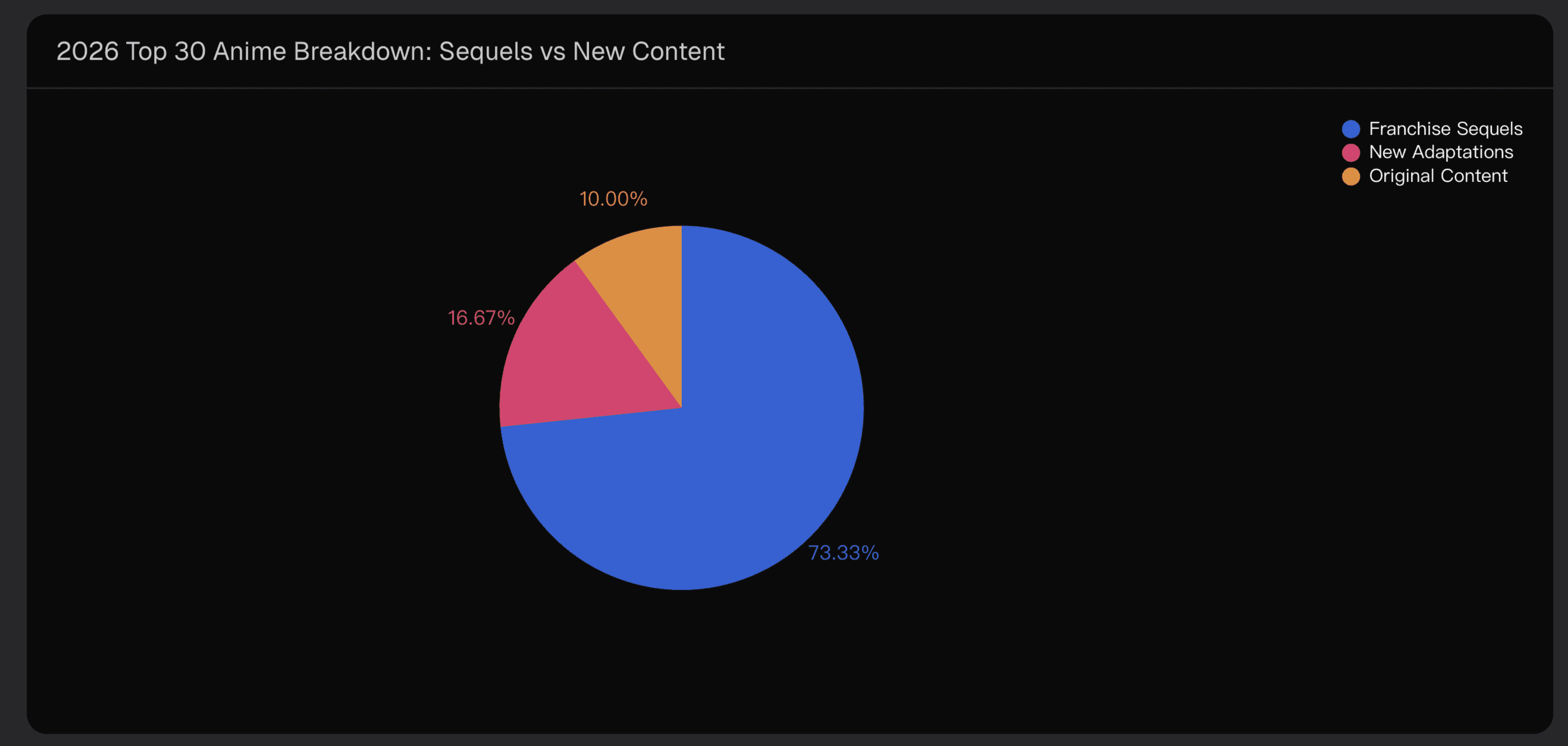 2026 Top 30 Anime Breakdown: Sequels vs New Content