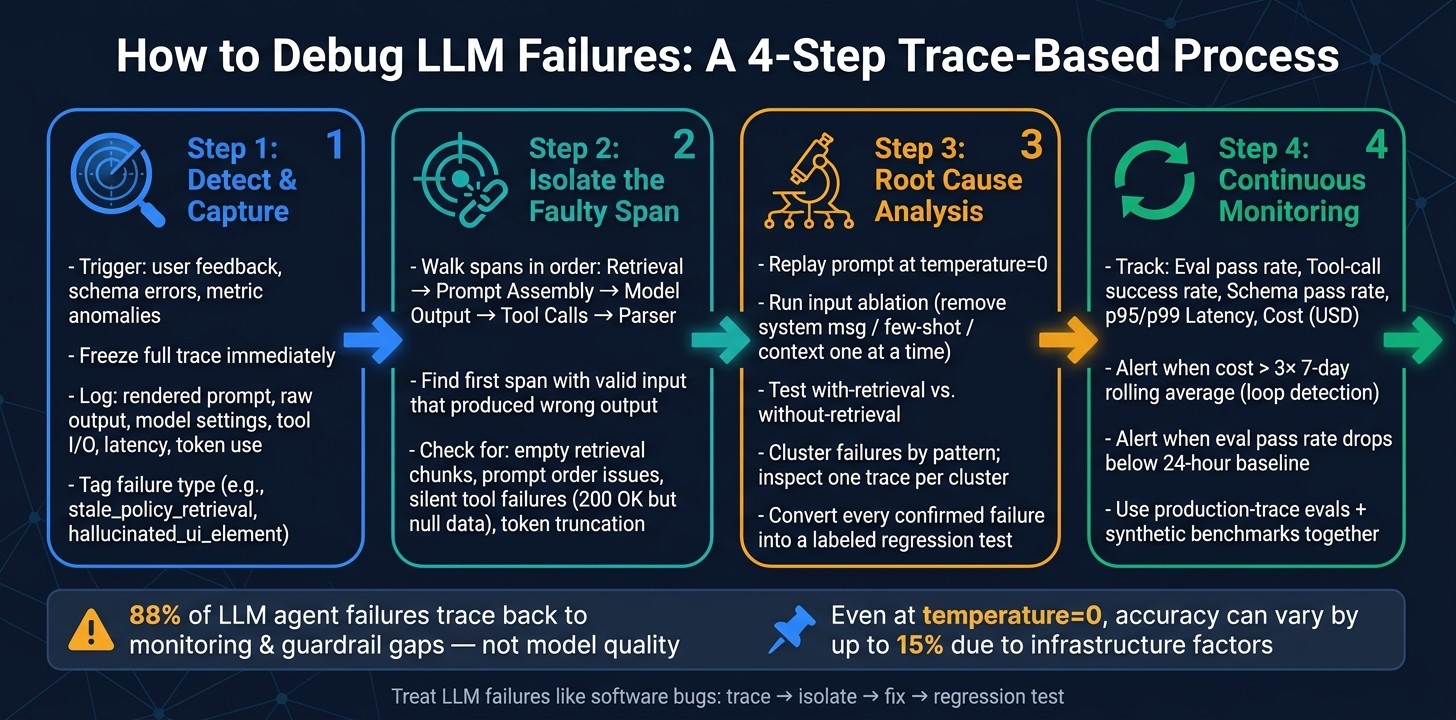 How to Debug LLM Failures: 4-Step Trace-Based Process