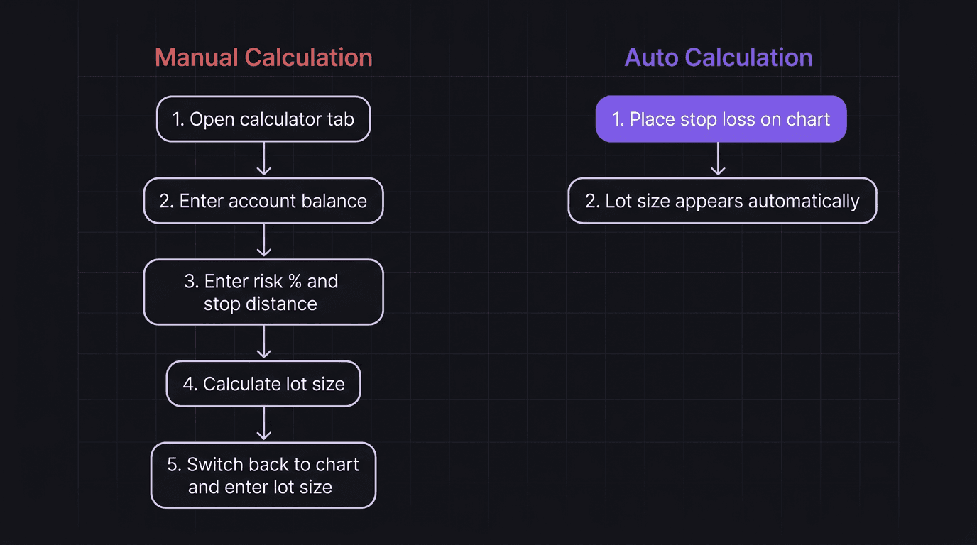 Flowchart comparing manual lot size calculation steps versus auto lot size calculation steps
