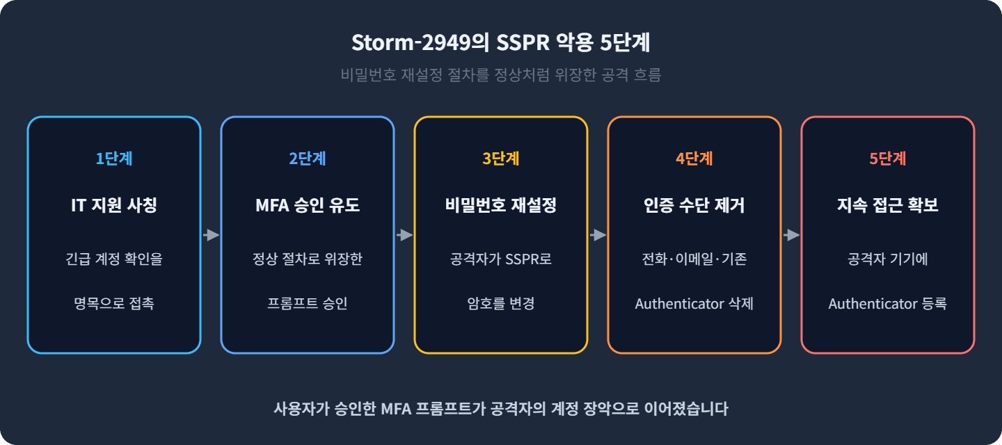 Storm-2949의 SSPR 악용 5단계