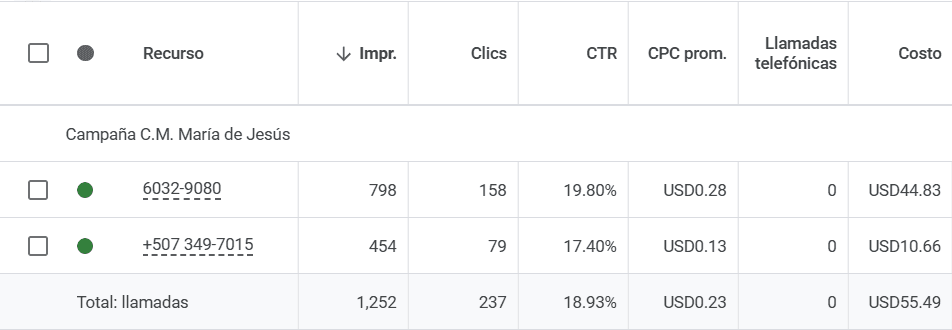 Reporte de llamadas de clientes generadas por la campaña médica de Google Ads de la Clínica María de Jesús, con 237 llamadas y un costo promedio por clic de $0.23, optimizando la inversión en Arraiján