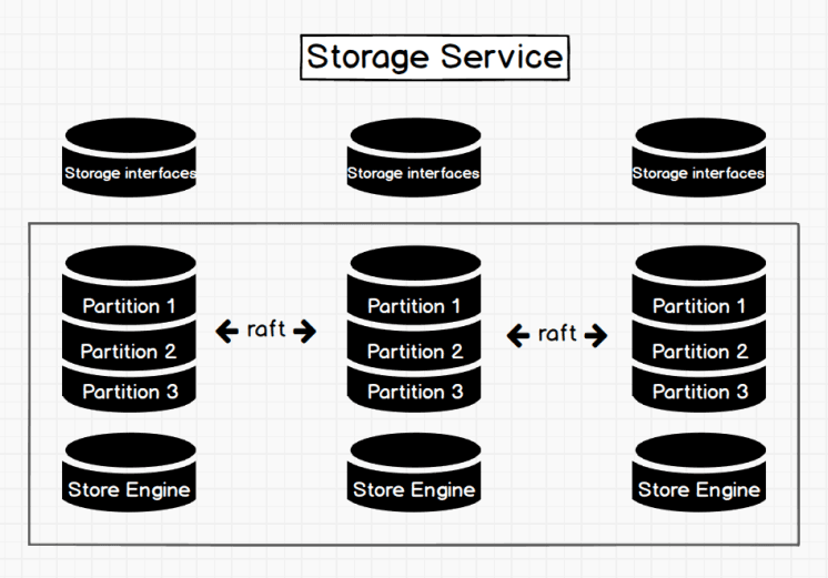 The Architecture of Storage Service