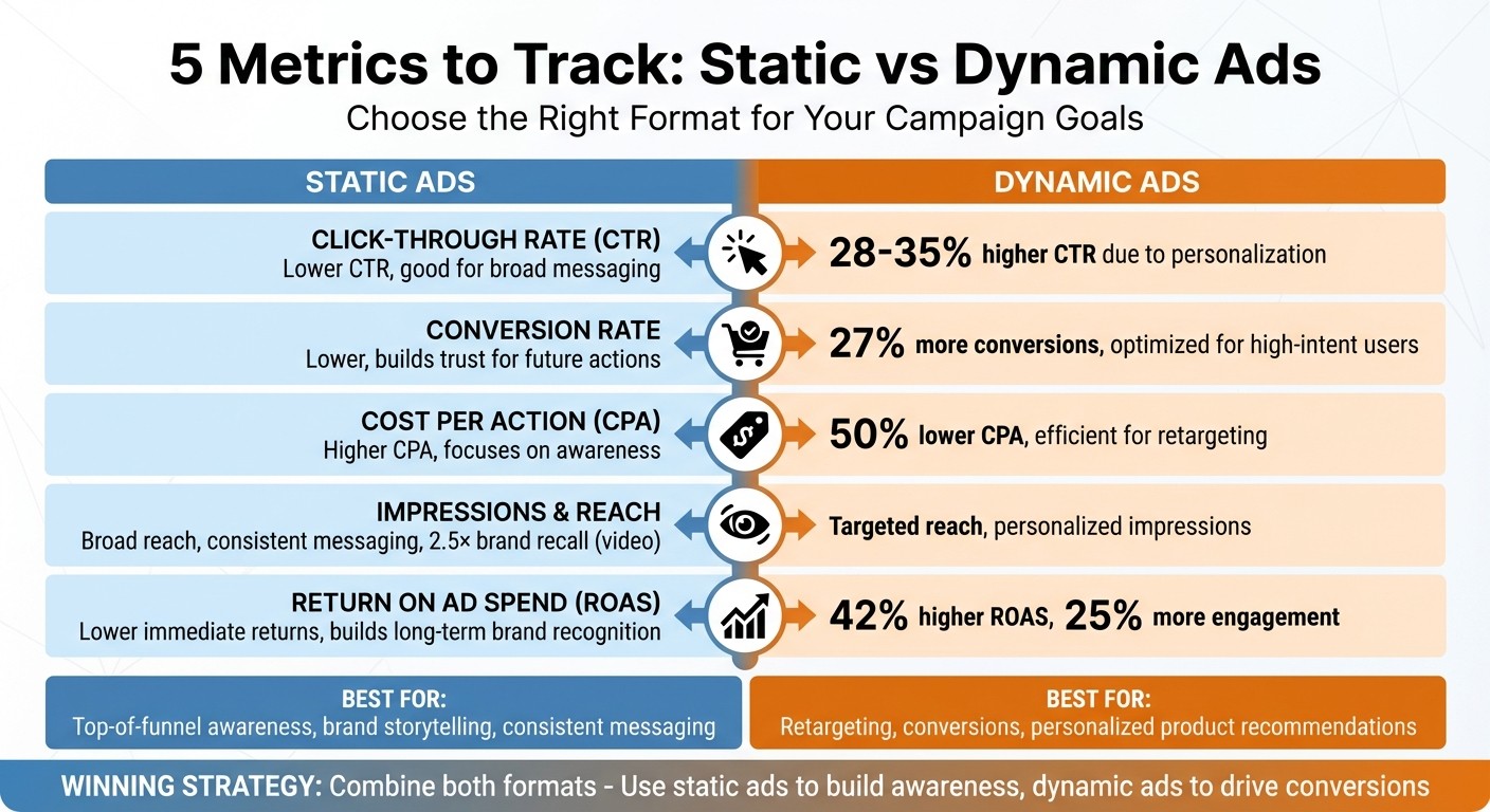 Static vs Dynamic Ads: 5 Key Metrics Comparison