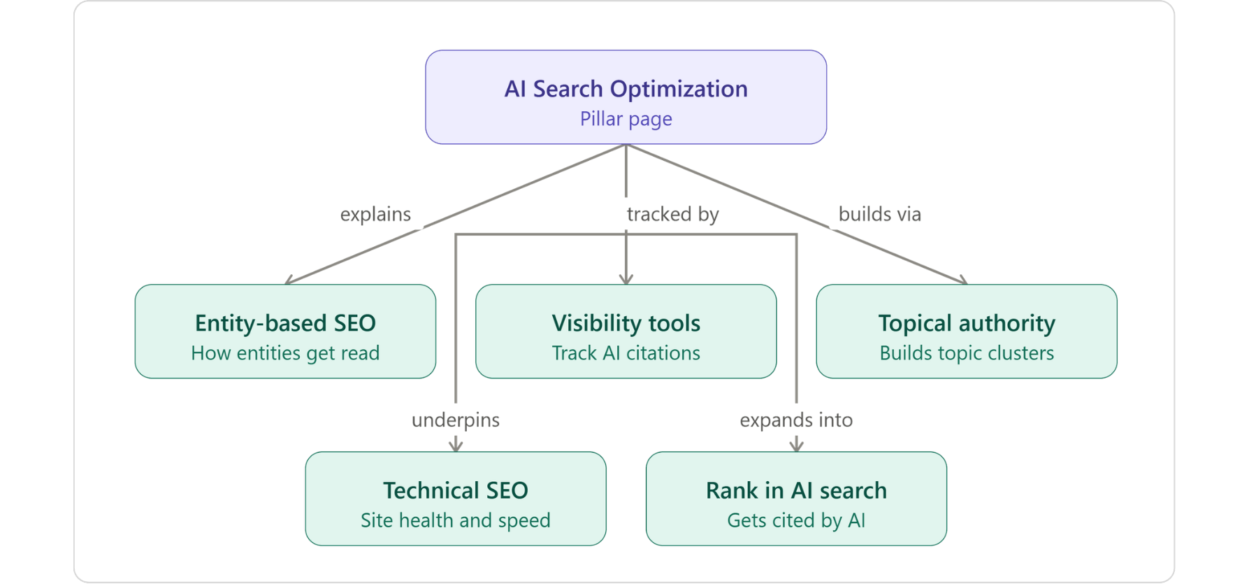 AI Search Optimization pillar page and cluster diagram