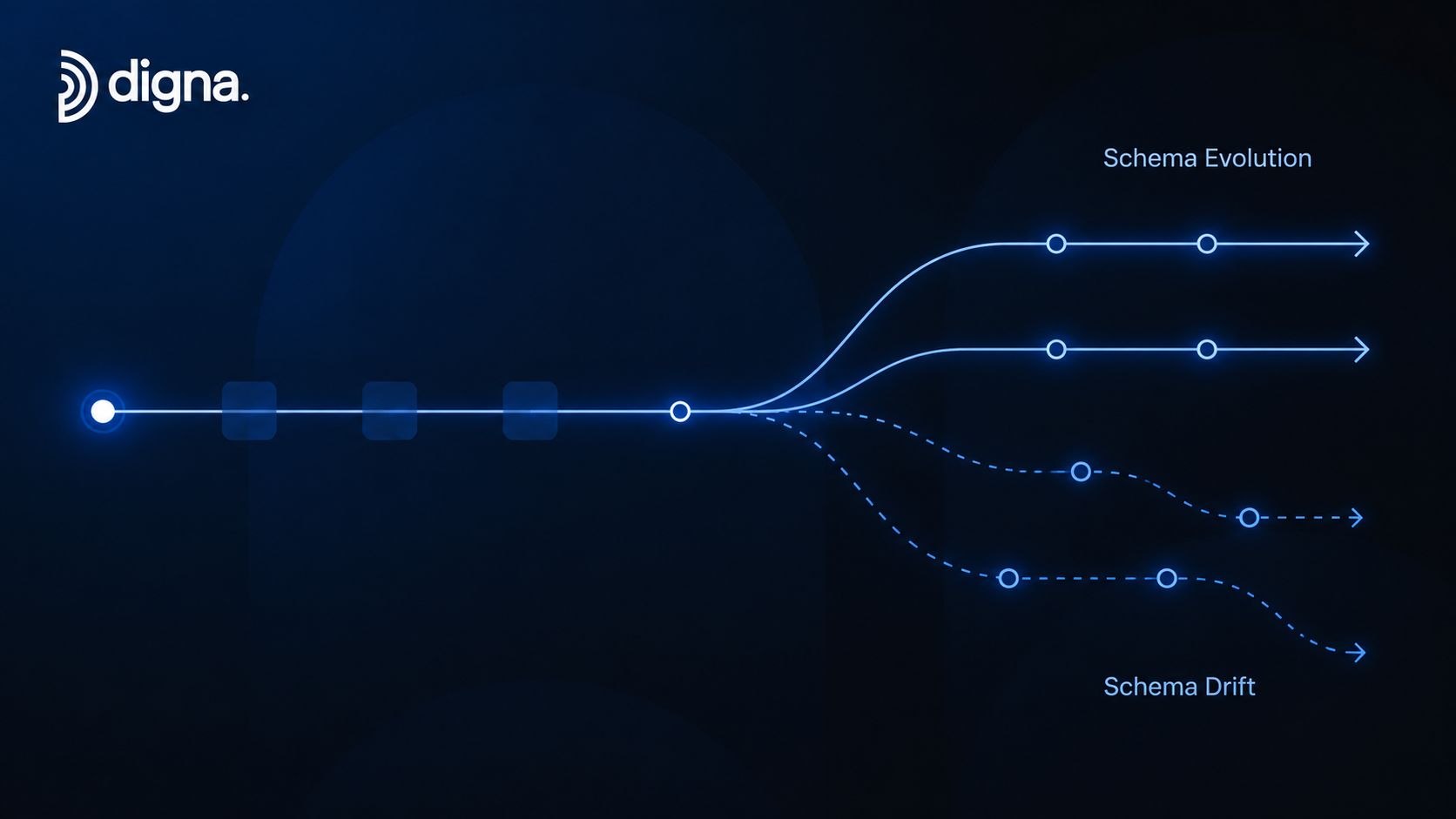 A diagram illustrating database schema evolution versus schema drift with branching paths on a blue background.