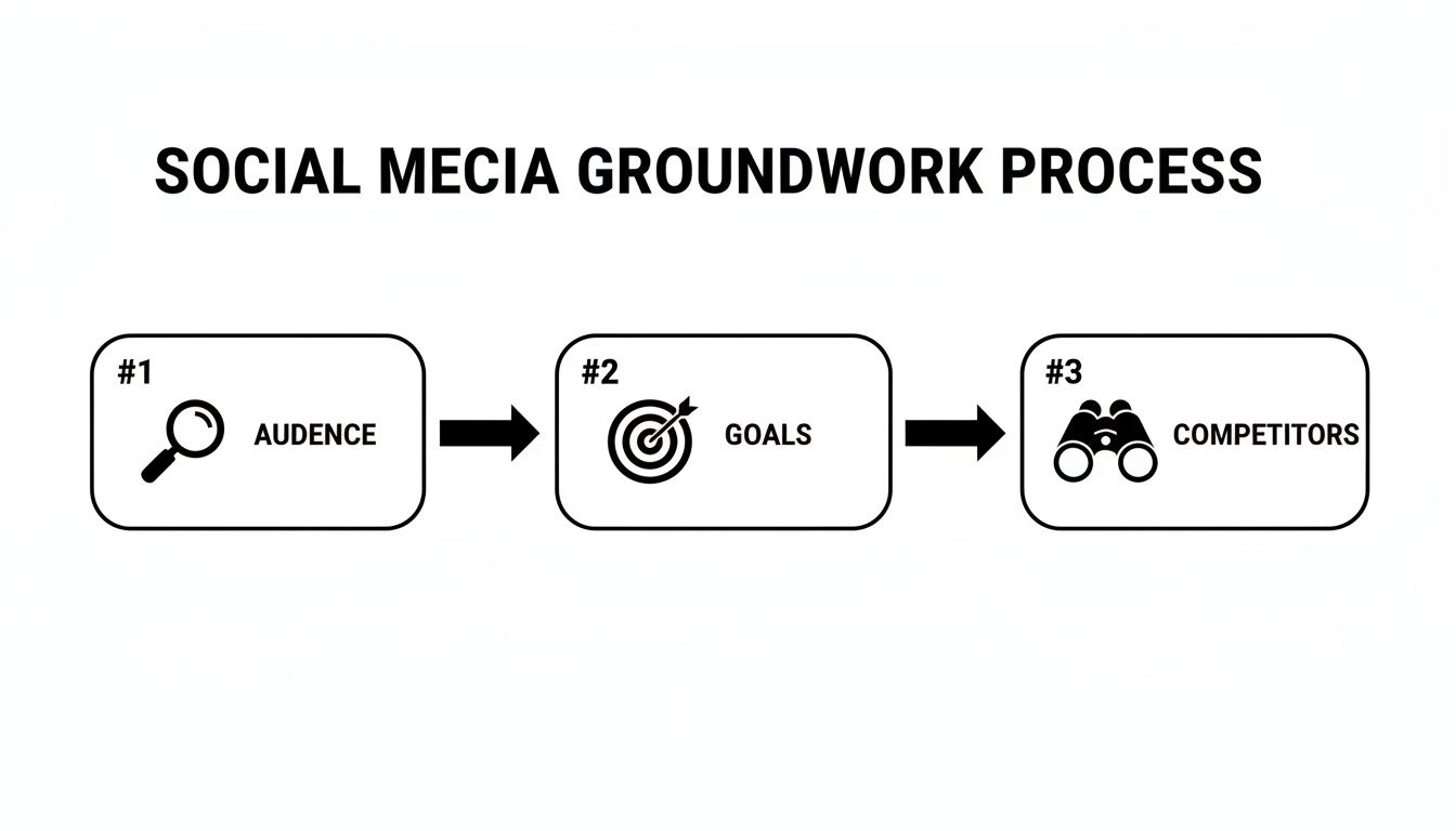 A clear flowchart outlining the social media groundwork process, including audience, goals, and competitors.