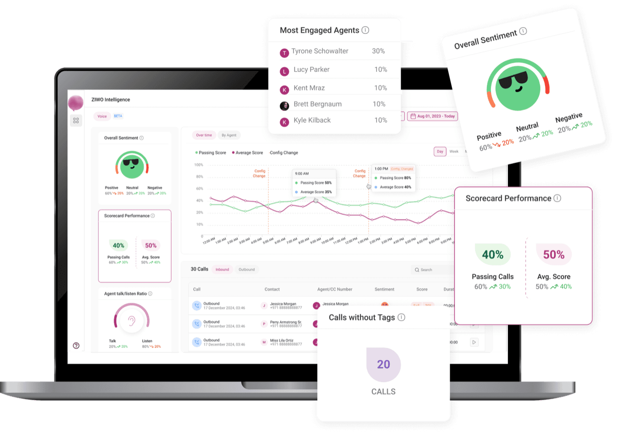 AI-Powered Call Center Intelligence dashboard