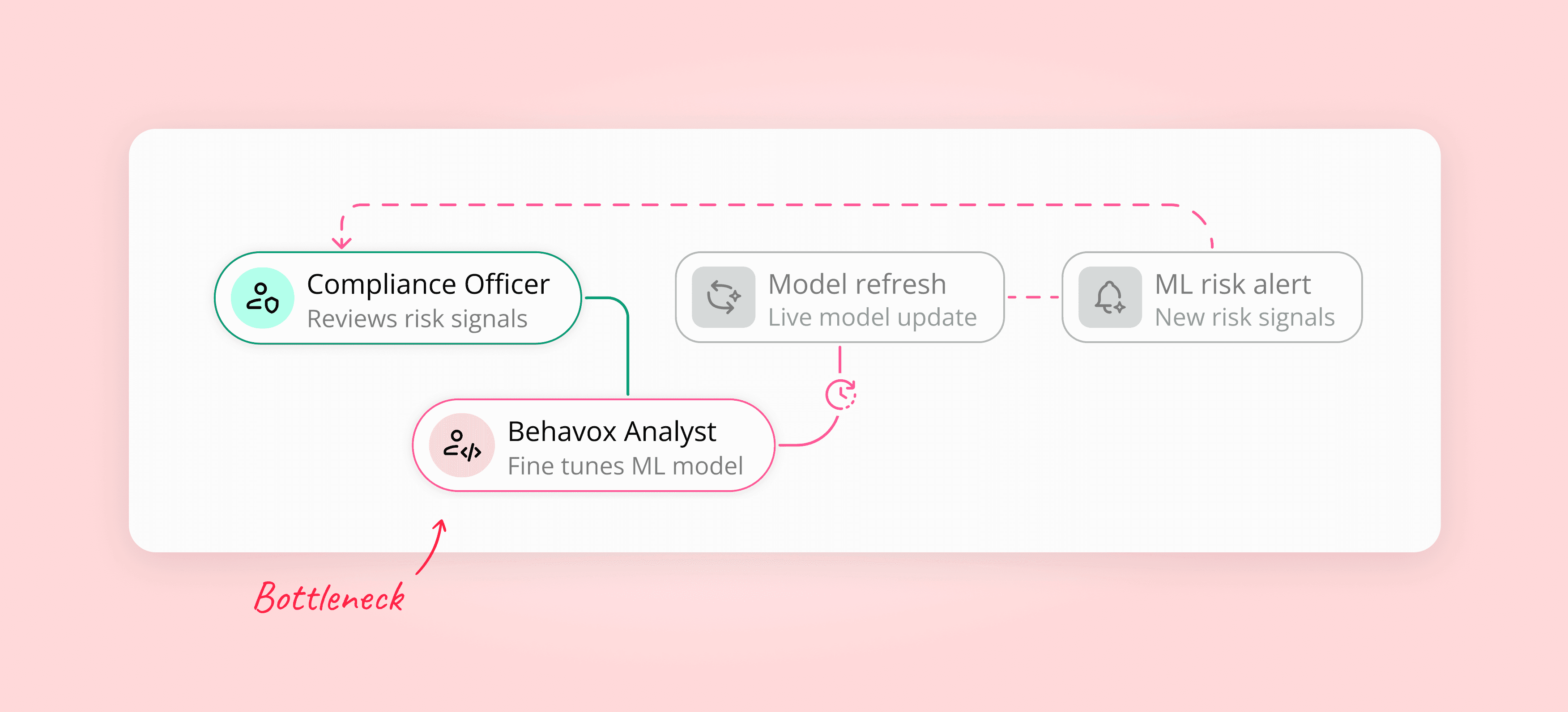 UX flow diagram showing the compliance workflow for ML risk review at Behavox. Highlights a bottleneck between Compliance Officer and Behavox Analyst during model fine-tuning, illustrating inefficiencies in the feedback loop.