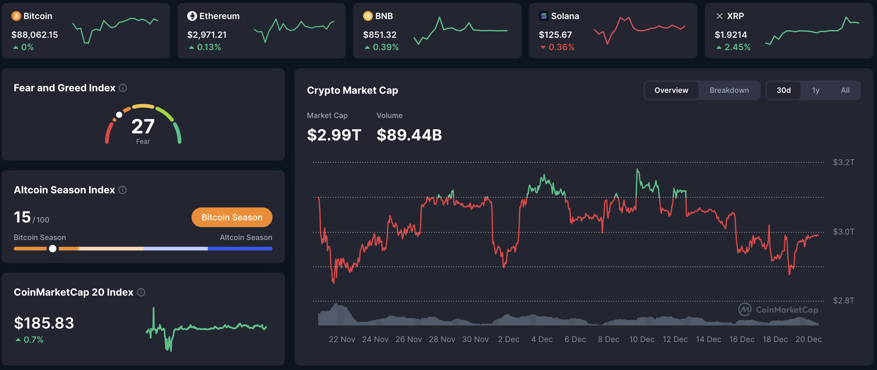Daily Market snapshot: BTC $88,062 (+0%), ETH $2,971 (+0.13%), market cap $2.99T, Fear & Greed 27, 30-day crypto overview with Bitcoin season indicator.
