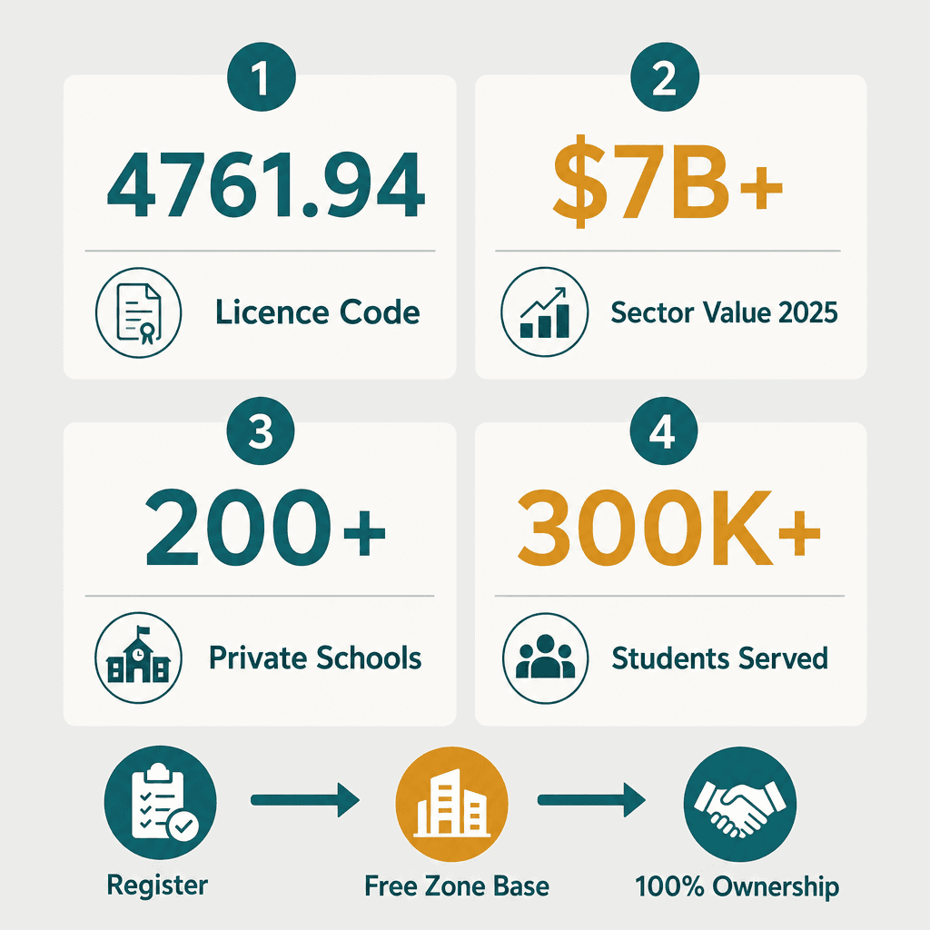 Infographic: Educational Aids Trading License in Dubai