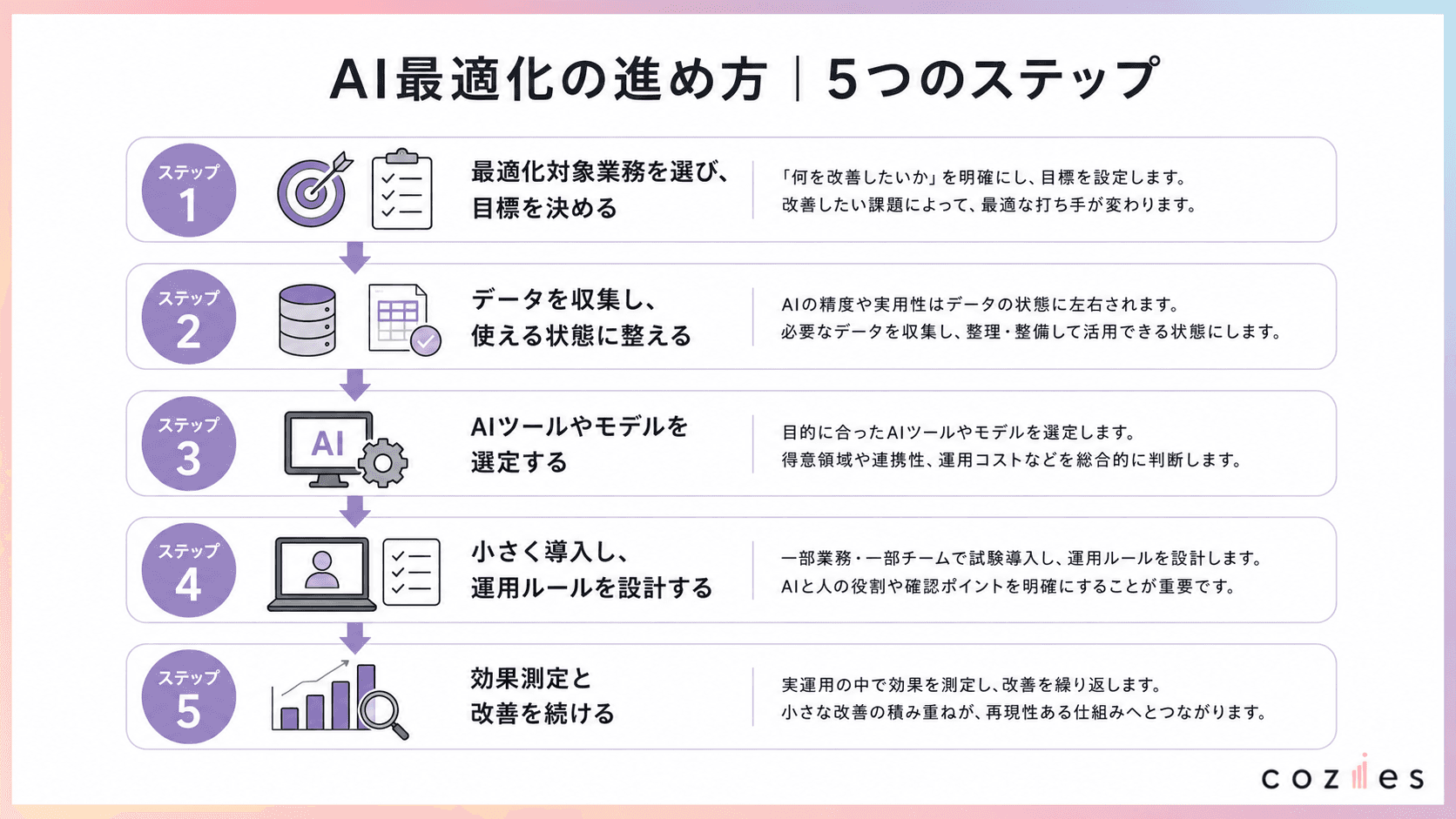 AI最適化の進め方5つのステップ