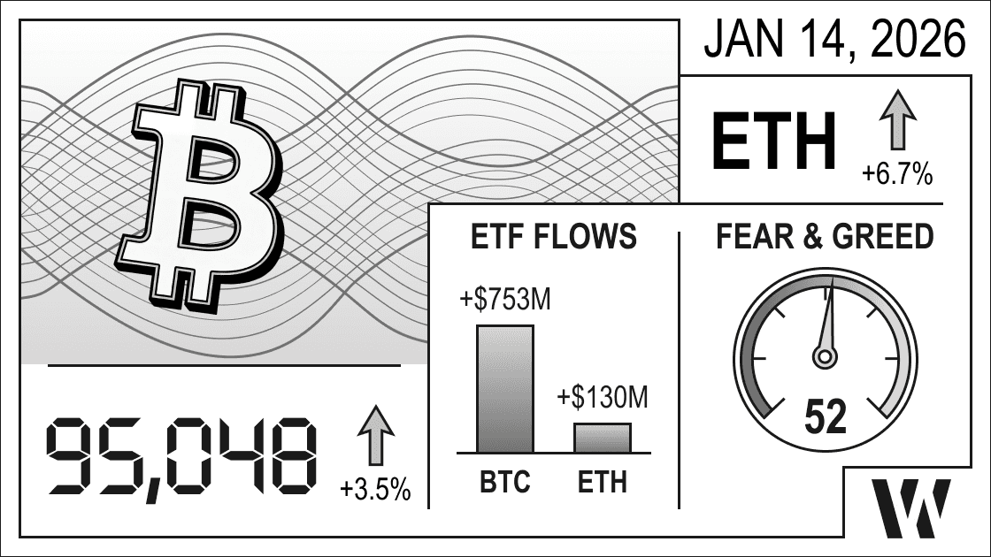 January 14, 2026: Bitcoin at $95,048 (+3.5%), Ethereum +6.7%, BTC ETF inflows +$753M, ETH ETF inflows +$130M, and Fear & Greed Index at 52 providing a concise daily overview