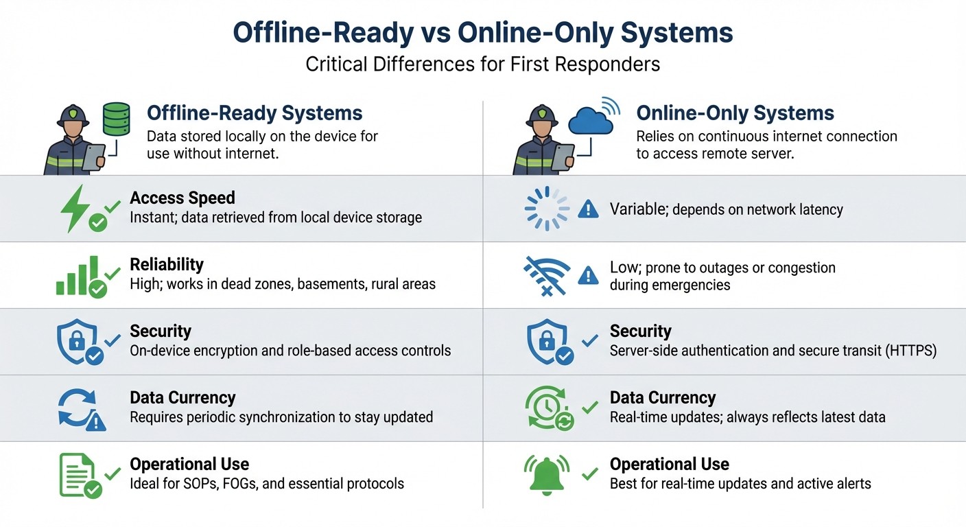 Offline vs Online Systems for First Responders: Feature Comparison