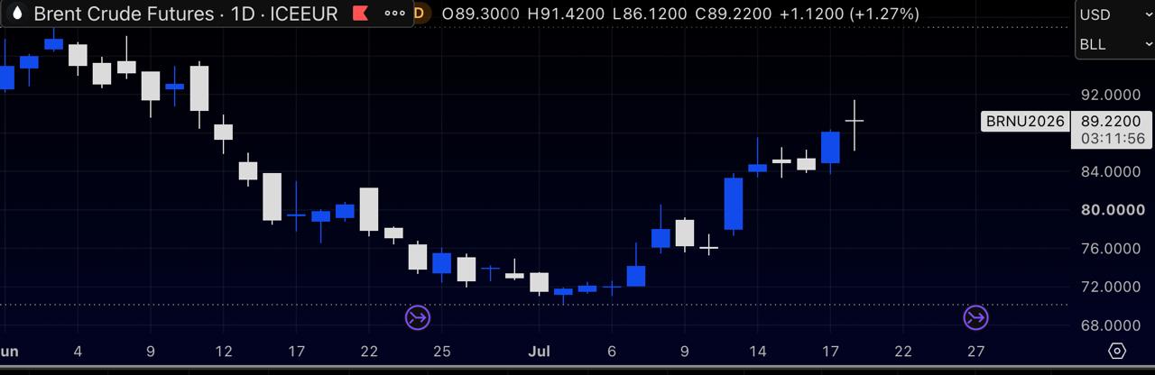 Brent Crude Futures chart