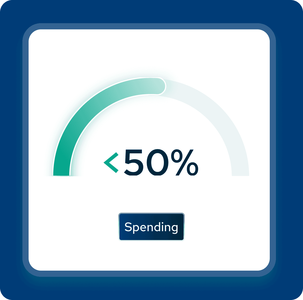 Gauge showing infrastructure spending under 50 percent