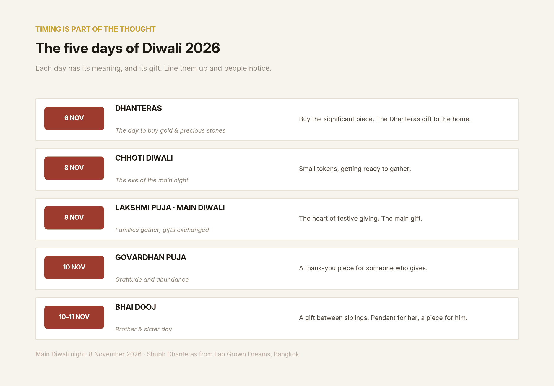The five days of Diwali 2026 with the jewellery gift that fits each: Dhanteras, Chhoti Diwali, Lakshmi Puja, Govardhan Puja and Bhai Dooj