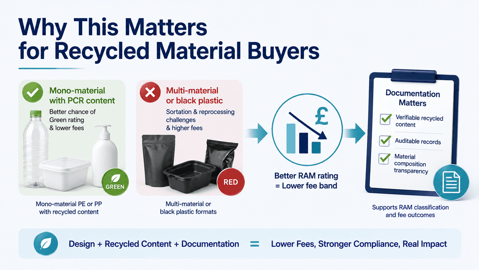 "Why This Matters for Recycled Material Buyers" infographic