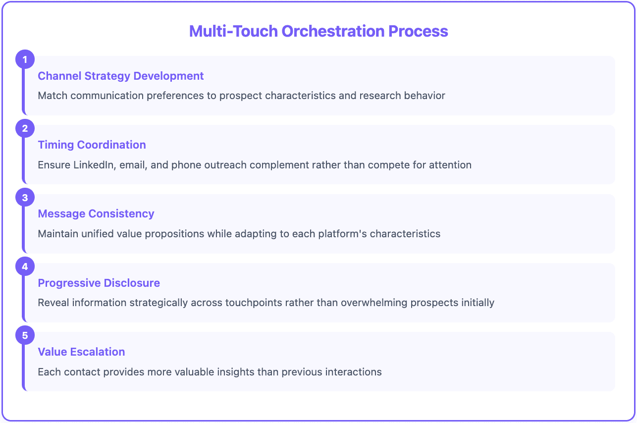 Sales prospecting methodology - flow