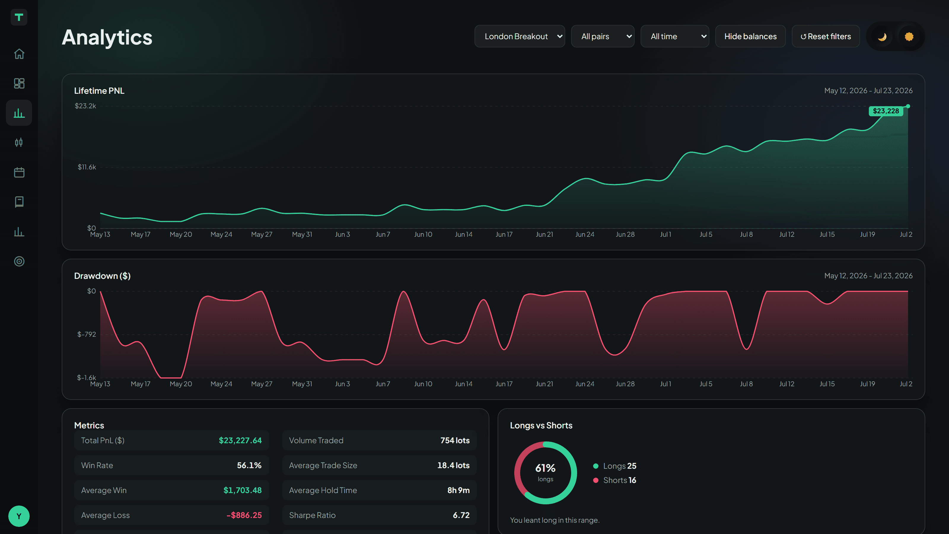 The analytics page