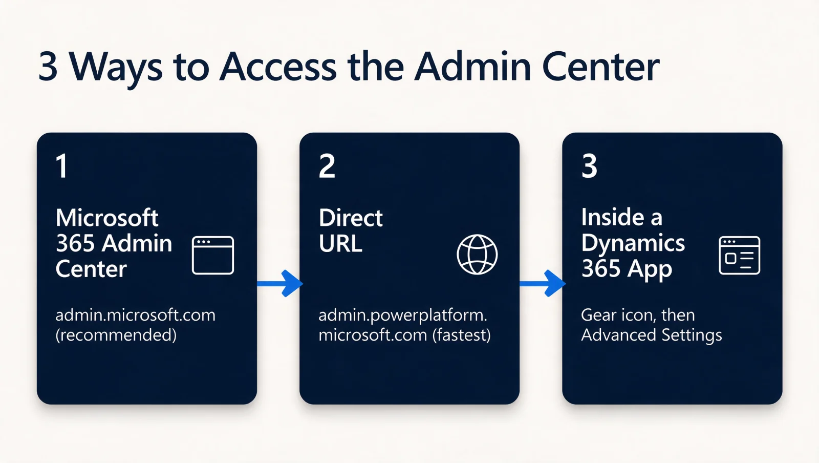 Three ways to access the Dynamics 365 admin center