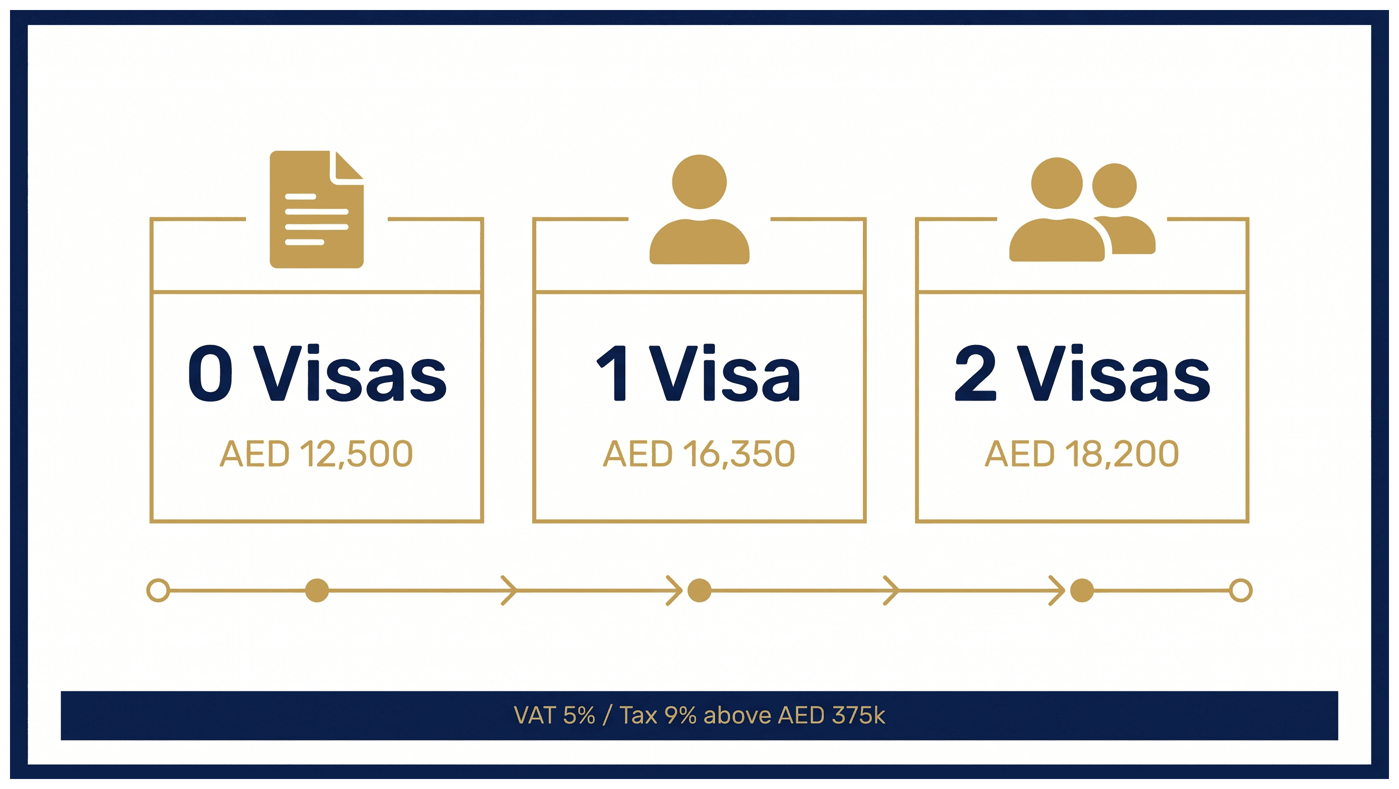 Infographic: What a Dubai License Costs With and Without Visas: Every Fee From Setup to Renewal