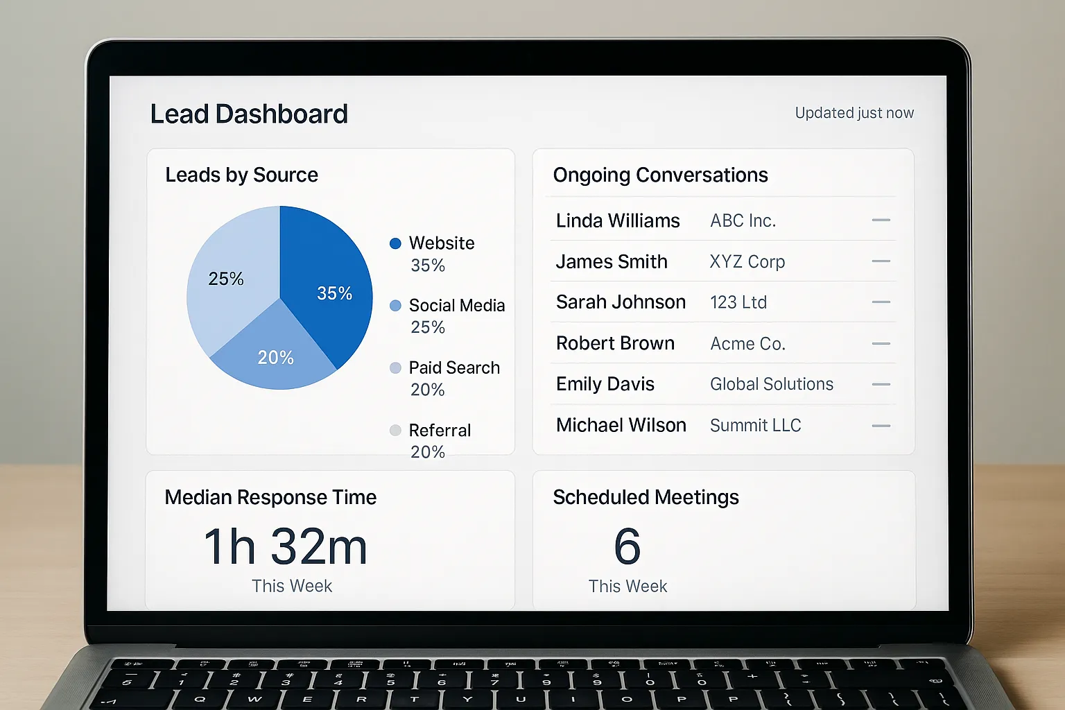 Vue d’ensemble d’un tableau de bord de prospection en temps réel affichant les sources de leads, les conversations en cours, le temps de réponse médian et les réunions planifiées pour la semaine, dans une interface B2B moderne et épurée.
