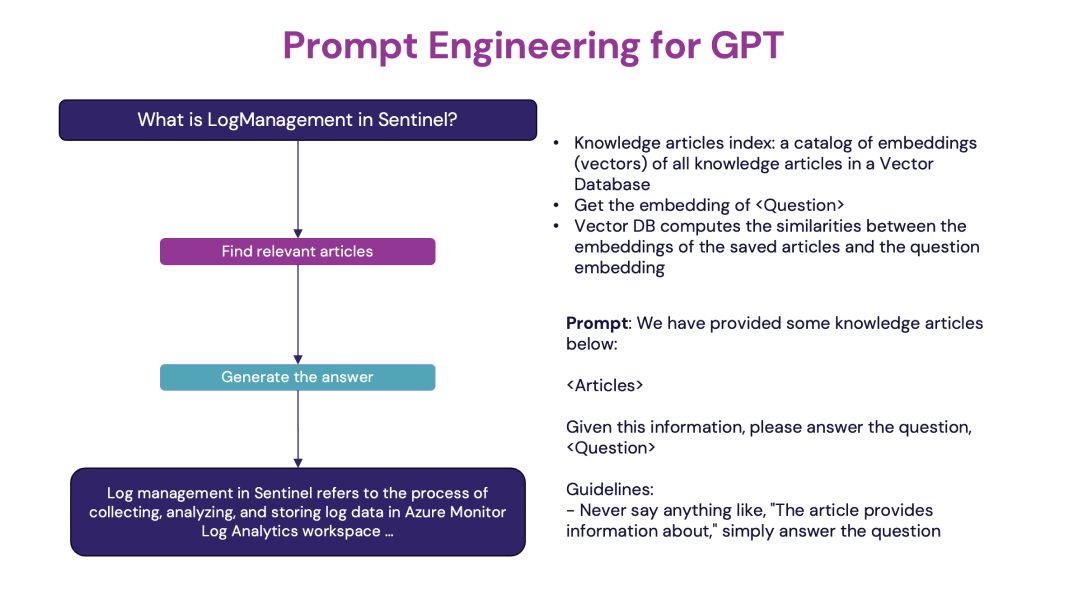 Diagramm „Prompt Engineering for GPT“. Die Frage „What is LogManagement in Sentinel?“ geht an „Find relevant articles“: Ein Index der Wissensartikel enthält die Einbettungen (Vektoren) aller Wissensartikel in einer Vektordatenbank, auch für die Frage wird die Einbettung ermittelt, und die Vektordatenbank berechnet die Ähnlichkeit zwischen den Einbettungen der gespeicherten Artikel und der Frage. „Generate the answer“ nutzt dann den Prompt „We have provided some knowledge articles below: <Articles> Given this information, please answer the question, <Question>“ mit der Richtlinie „Never say anything like, ‚The article provides information about,‘ simply answer the question.“ Die Antwort beginnt: „Log management in Sentinel refers to the process of collecting, analyzing, and storing log data in Azure Monitor Log Analytics workspace …“