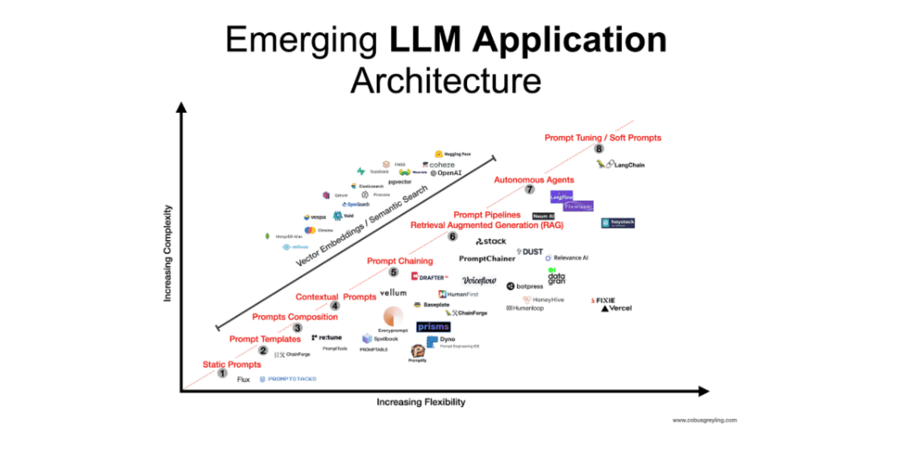 Overview of Large Language Model Architectures